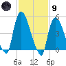 Arlington tide chart for Friday, February 9, 2024