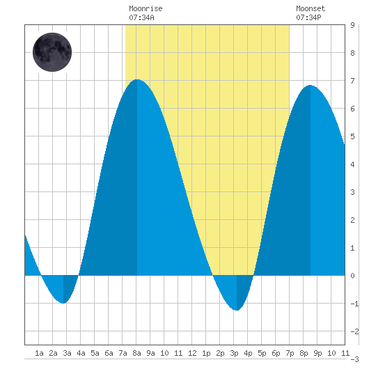 Arlington tide chart for Sunday, March 10, 2024