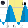 Arlington tide chart for Sunday, March 10, 2024