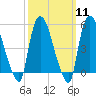 Arlington tide chart for Monday, March 11, 2024