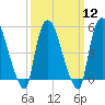 Arlington tide chart for Tuesday, March 12, 2024