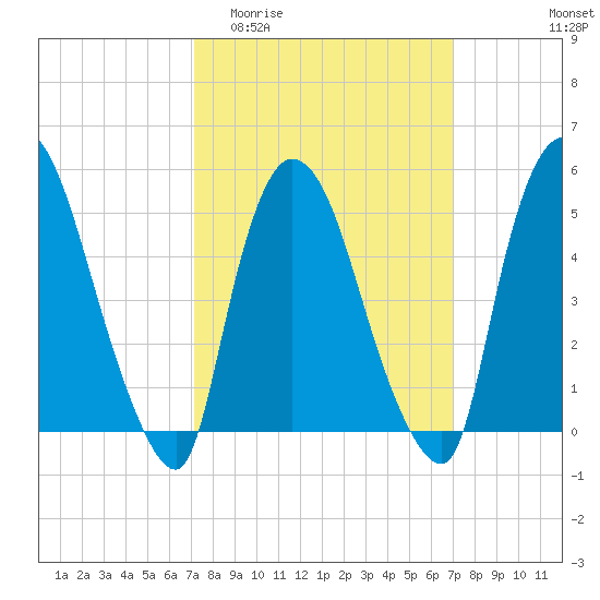 Arlington tide chart for Wednesday, March 13, 2024