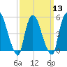Arlington tide chart for Wednesday, March 13, 2024