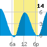 Arlington tide chart for Thursday, March 14, 2024