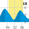 Arlington tide chart for Monday, March 18, 2024