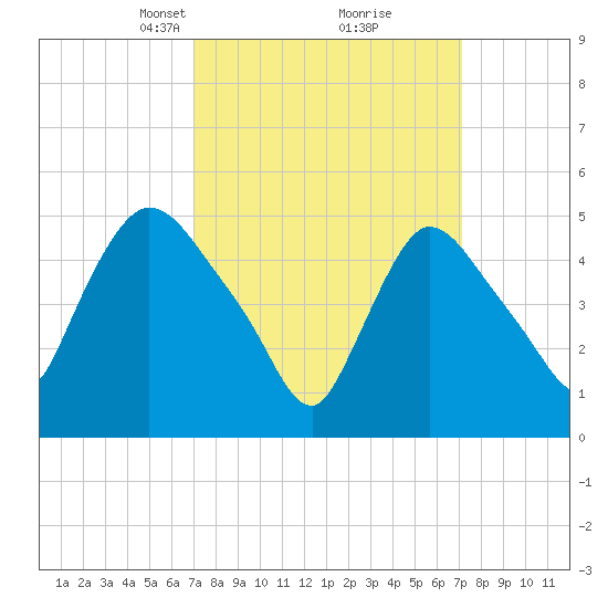 Arlington tide chart for Tuesday, March 19, 2024