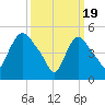 Arlington tide chart for Tuesday, March 19, 2024