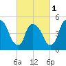 Arlington tide chart for Friday, March 1, 2024