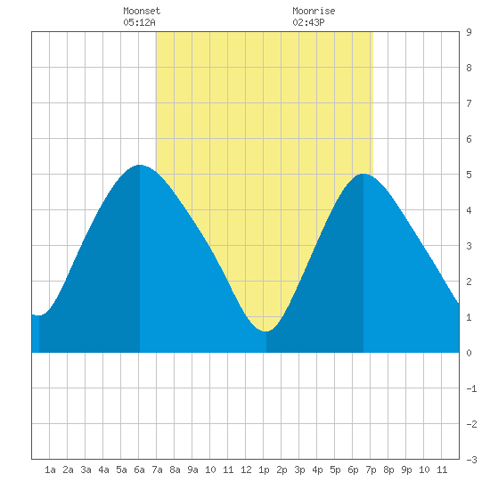 Arlington tide chart for Wednesday, March 20, 2024