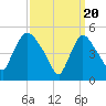 Arlington tide chart for Wednesday, March 20, 2024