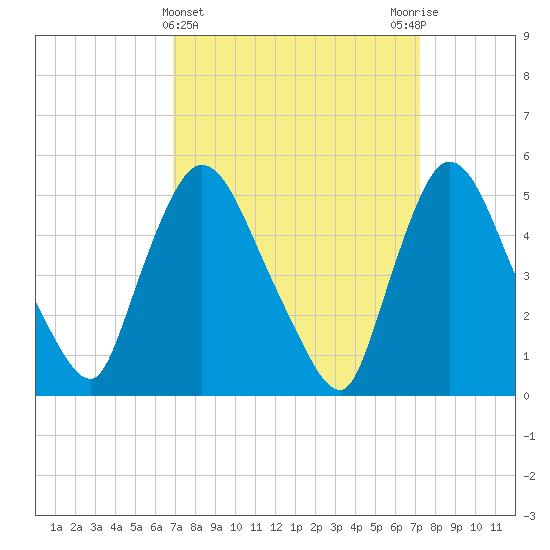 Arlington tide chart for Saturday, March 23, 2024