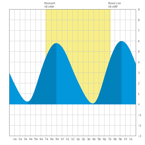 Arlington tide chart for Sunday, March 24, 2024