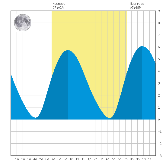 Arlington tide chart for Monday, March 25, 2024