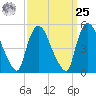 Arlington tide chart for Monday, March 25, 2024