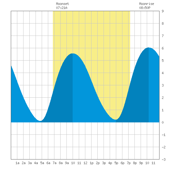 Arlington tide chart for Tuesday, March 26, 2024