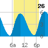Arlington tide chart for Tuesday, March 26, 2024