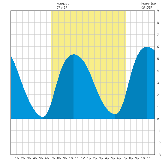 Arlington tide chart for Wednesday, March 27, 2024