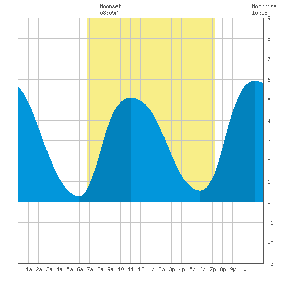 Arlington tide chart for Thursday, March 28, 2024