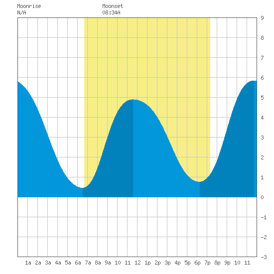 Arlington tide chart for Friday, March 29, 2024