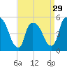 Arlington tide chart for Friday, March 29, 2024