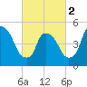 Arlington tide chart for Saturday, March 2, 2024