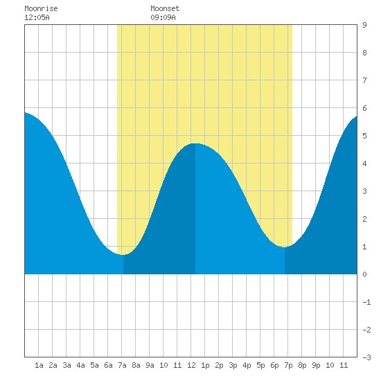 Arlington tide chart for Saturday, March 30, 2024