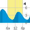 Arlington tide chart for Monday, March 4, 2024