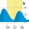 Arlington tide chart for Tuesday, March 5, 2024