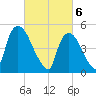 Arlington tide chart for Wednesday, March 6, 2024