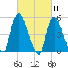 Arlington tide chart for Friday, March 8, 2024