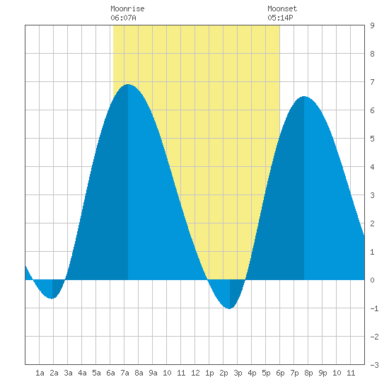 Arlington tide chart for Saturday, March 9, 2024