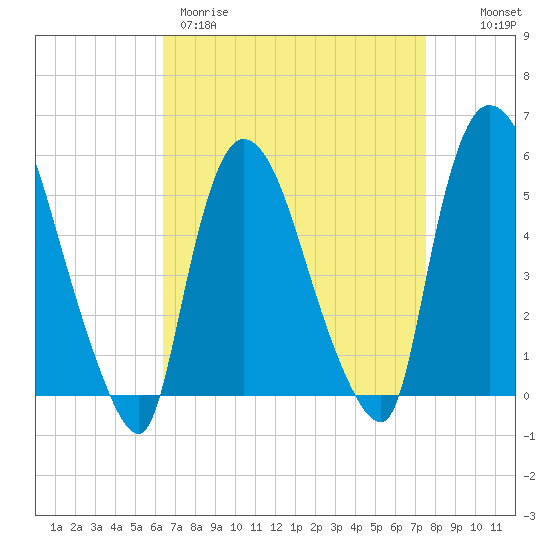 Arlington tide chart for Wednesday, April 10, 2024