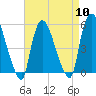 Arlington tide chart for Wednesday, April 10, 2024