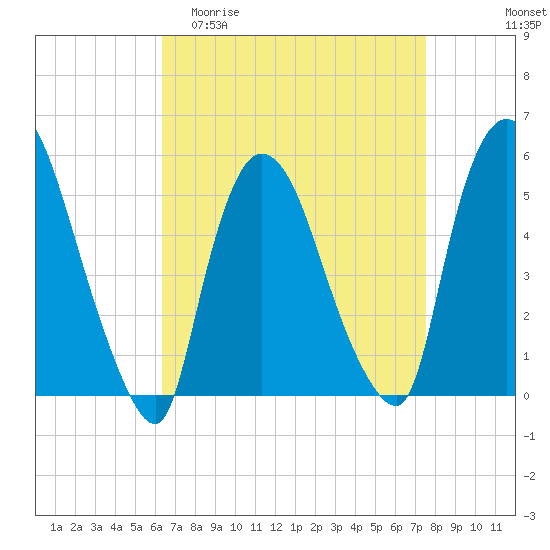 Arlington tide chart for Thursday, April 11, 2024