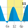 Arlington tide chart for Thursday, April 11, 2024