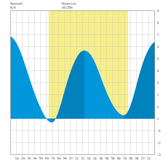 Arlington tide chart for Friday, April 12, 2024