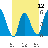 Arlington tide chart for Friday, April 12, 2024