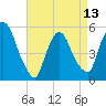 Arlington tide chart for Saturday, April 13, 2024