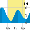 Arlington tide chart for Sunday, April 14, 2024