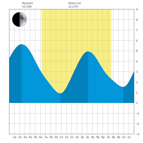 Arlington tide chart for Monday, April 15, 2024