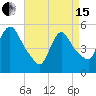Arlington tide chart for Monday, April 15, 2024