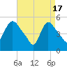 Arlington tide chart for Wednesday, April 17, 2024