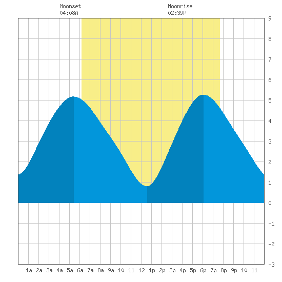Arlington tide chart for Thursday, April 18, 2024