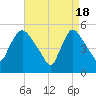 Arlington tide chart for Thursday, April 18, 2024