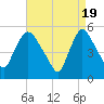 Arlington tide chart for Friday, April 19, 2024