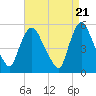 Arlington tide chart for Sunday, April 21, 2024