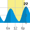 Arlington tide chart for Monday, April 22, 2024
