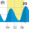 Arlington tide chart for Tuesday, April 23, 2024