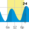 Arlington tide chart for Wednesday, April 24, 2024