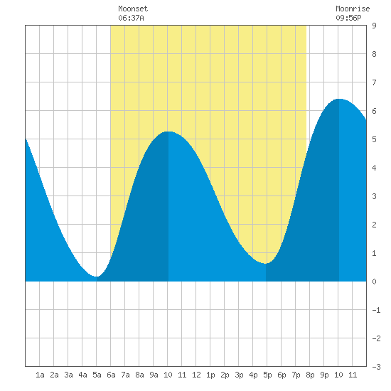 Arlington tide chart for Thursday, April 25, 2024